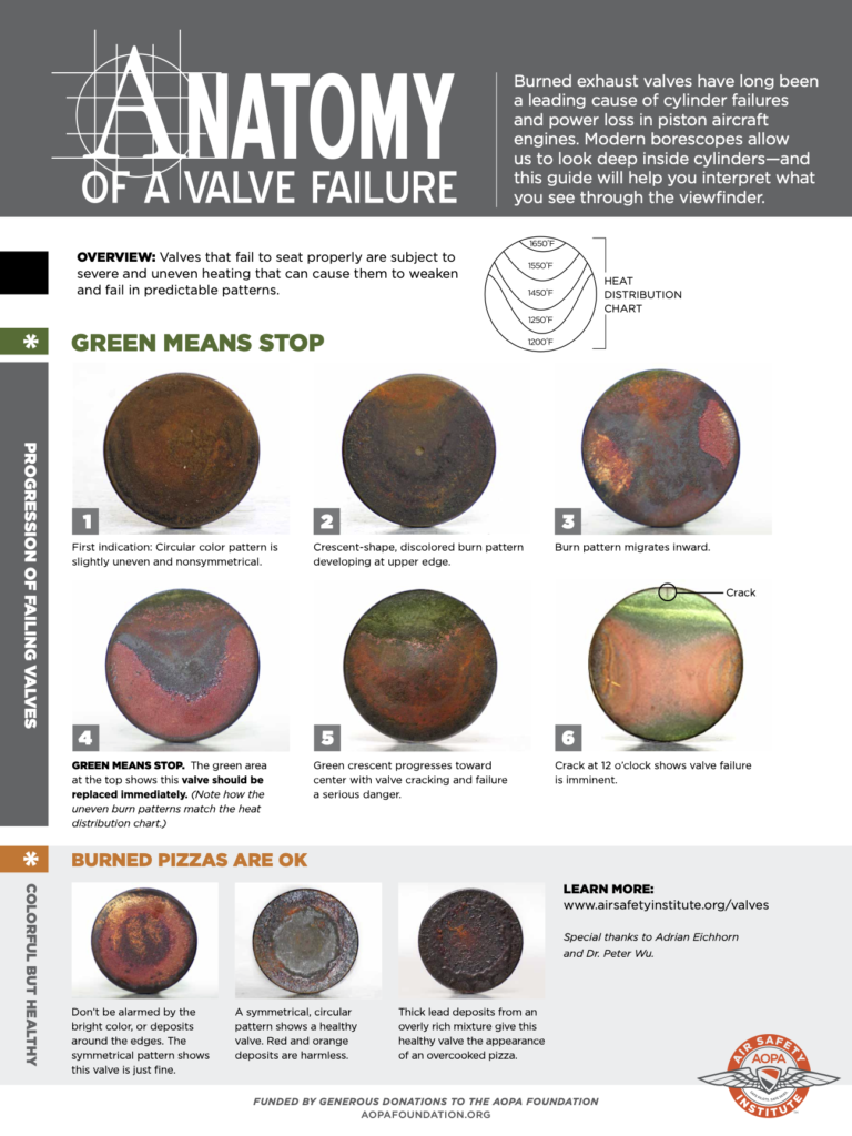 AOPA - Anatomy of a Valve Failure - Poster