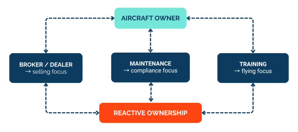 Aircraft Ownership becomes reactive